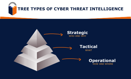 Three Types of Cyber Threat Intelligence